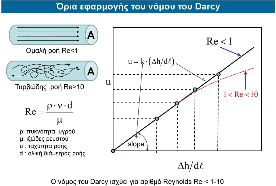 μ: ιξώδες ρευστού u : ταχύτητα ροής d:ολική διάμετρος ροής