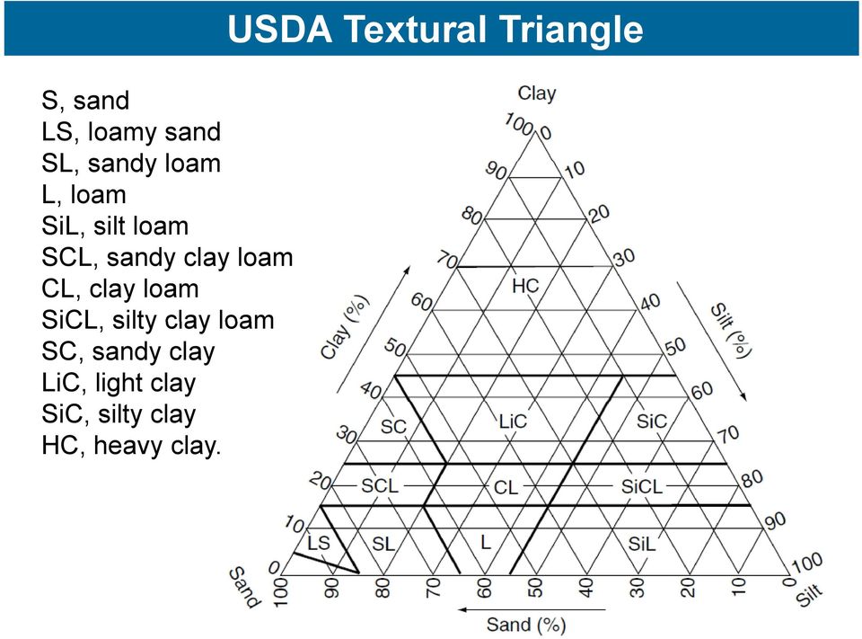 silty clay loam SC, sandy clay LiC, light clay