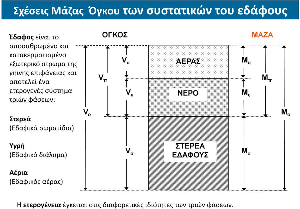 π V υ ΑΕΡΑΣ ΝΕΡΟ ΜΑΖΑ M α M π M υ Στερεά (Εδαφικά σωματίδια) V o M ο Υγρή (Εδαφικό διάλυμα) V σ