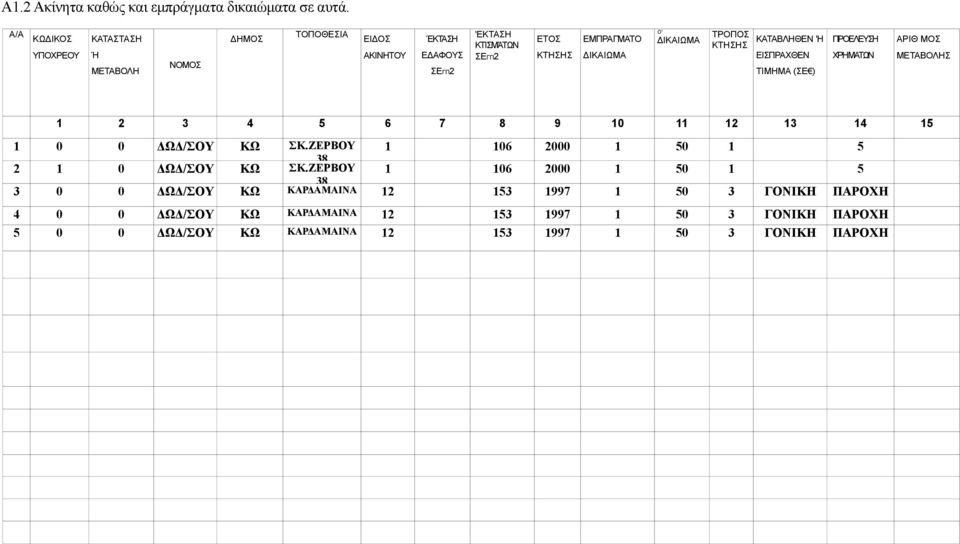 ΤΡΟΠΟΣ ΚΤΗΣΗΣ ΚΑΤΑΒΛΗΘΕΝ 'Η ΕΙΣΠΡΑΧΘΕΝ ΤΙΜΗΜΑ (ΣΕ ) ΠΡΟΕΛΕΥΣΗ ΧΡΗΜΑΤΩΝ ΑΡΙΘ ΜΟΣ ΜΕΤΑΒΟΛΗΣ 1 2 3 4 5 6 7 8 9 10 11 12 13 14 15 1 0 0 ΔΩΔ/ΣΟΥ ΚΩ ΣΚ.