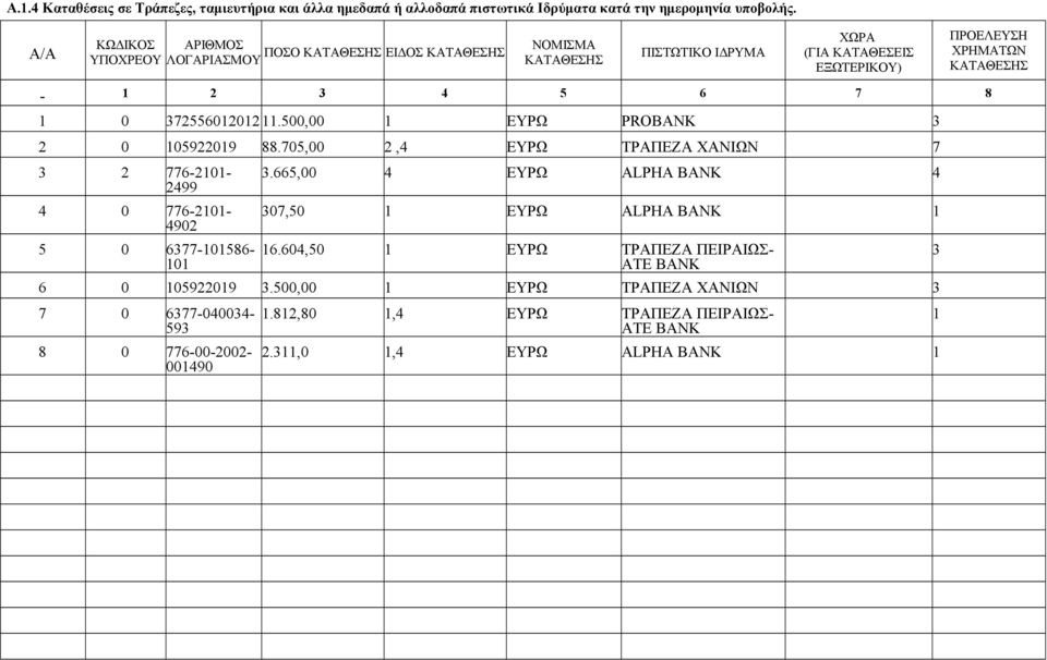 6 7 8 1 0 372556012012 11.500,00 1 ΕΥΡΩ PROBANK 3 2 0 105922019 88.705,00 2,4 ΕΥΡΩ ΤΡΑΠΕΖΑ ΧΑΝΙΩΝ 7 3 2 776-2101- 2499 4 0 776-2101- 4902 5 0 6377-101586- 101 3.