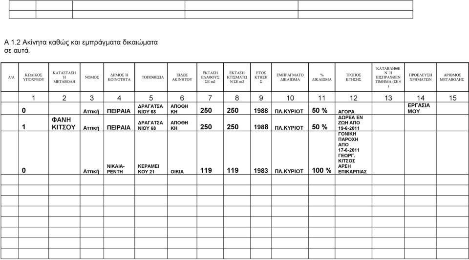 ΔΙΚΑΙΩΜΑ ΤΡΟΠΟΣ ΚΤΗΣΗΣ ΚΑΤΑΒΛΗΘΕ Ν Ή ΕΙΣΠΡΑΧΘΕΝ ΤΙΜΗΜΑ (ΣΕ ) ΠΡΟΕΛΕΥΣΗ ΧΡΗΜΑΤΩΝ ΑΡΙΘΜΟΣ ΜΕΤΑΒΟΛΗΣ 1 2 3 4 5 6 7 8 9 10 11 12 13 14 15 0 Αττική ΠΕΙΡΑΙΑ ΔΡΑΓΑΤΣΑ ΝΙΟΥ 68 ΦΑΝΗ
