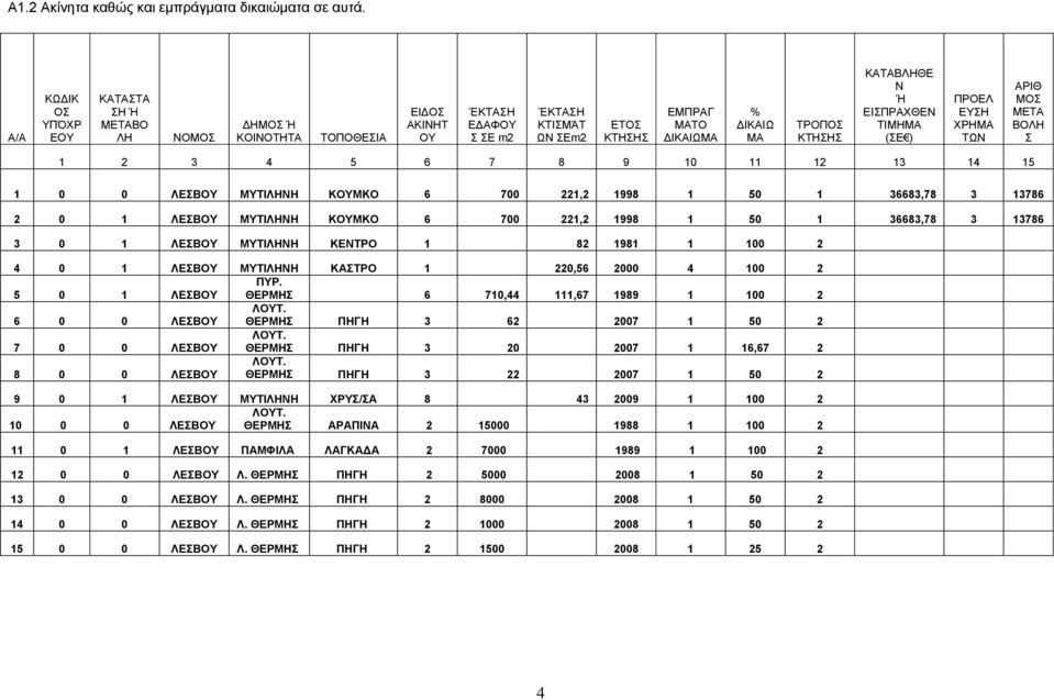 ΚΑΤΑΒΛΗΘΕ Ν Ή ΕΙΣΠΡΑΧΘΕΝ ΤΙΜΗΜΑ (ΣE ) ΠΡΟΕΛ ΕΥΣΗ ΧΡΗΜΑ ΤΩΝ ΑΡΙΘ ΜΟΣ ΜΕΤΑ ΒΟΛΗ Σ 1 2 3 4 5 6 7 8 9 10 11 12 13 14 15 1 0 0 ΛΕΣΒΟΥ ΜΥΤΙΛΗΝΗ ΚΟΥΜΚΟ 6 700 221,2 1998 1 50 1 36683,78 3 13786 2 0 1 ΛΕΣΒΟΥ