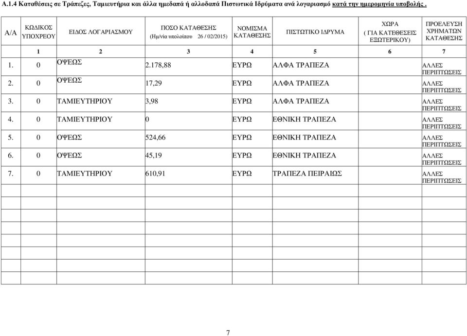 ΠΡΟΕΛΕΥΣΗ ΧΡΗΜΑΤΩΝ ΚΑΤΑΘΕΣΗΣ 1 2 3 4 5 6 7 1. 0 ΟΨΕΩΣ 2.178,88 ΕΥΡΩ ΑΛΦΑ ΤΡΑΠΕΖΑ ΑΛΛΕΣ 2. 0 ΟΨΕΩΣ 17,29 ΕΥΡΩ ΑΛΦΑ ΤΡΑΠΕΖΑ ΑΛΛΕΣ 3.