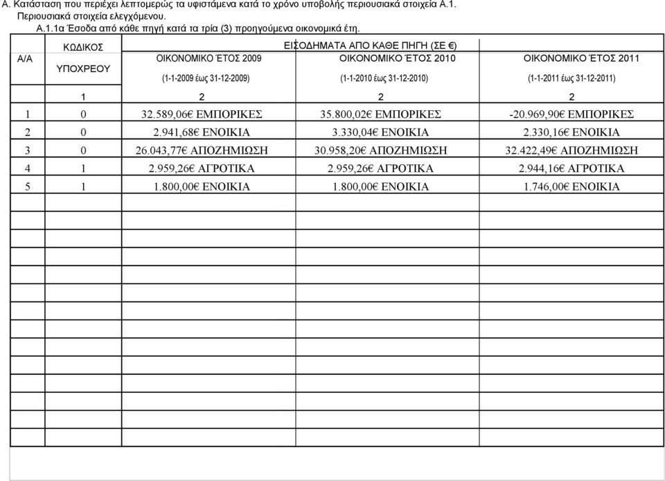 1 2 2 2 1 0 32.589,06 ΕΜΠΟΡΙΚΕΣ 35.800,02 ΕΜΠΟΡΙΚΕΣ -20.969,90 ΕΜΠΟΡΙΚΕΣ 2 0 2.941,68 ΕΝΟΙΚΙΑ 3.330,04 ΕΝΟΙΚΙΑ 2.330,16 ΕΝΟΙΚΙΑ 3 0 26.043,77 ΑΠΟΖΗΜΙΩΣΗ 30.