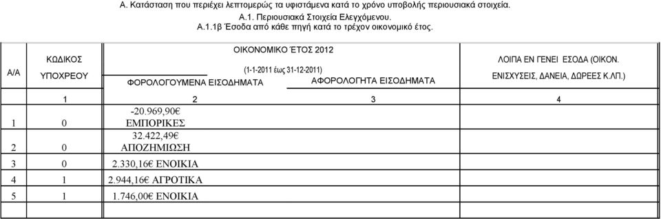 OIKONOMIKO ΈΤΟΣ 2012 (1-1-2011 έως 31-12-2011) ΦΟΡΟΛΟΓΟΥΜΕΝΑ ΕΙΣΟΔΗΜΑΤΑ ΑΦΟΡΟΛΟΓΗΤΑ ΕΙΣΟΔΗΜΑΤΑ ΛΟΙΠΑ ΕΝ ΓΕΝΕΙ ΕΣΟΔΑ