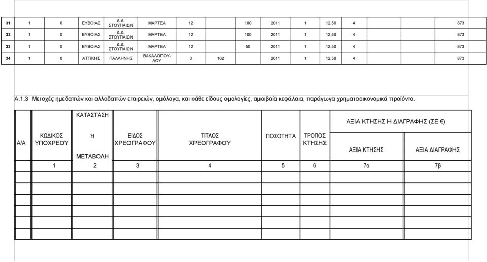 εταιρειών, ομόλογα, και κάθε είδους ομολογίες, αμοιβαία κεφάλαια, παράγωγα χρηματοοικονομικά προϊόντα.