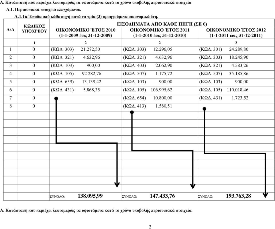 303) 21.272,50 (ΚΩΔ. 303) 12.296,05 (ΚΩΔ. 301) 24.289,80 2 0 (ΚΩΔ. 321) 4.632,96 (ΚΩΔ. 321) 4.632,96 (ΚΩΔ. 303) 18.245,90 3 0 (ΚΩΔ. 103) 900,00 (ΚΩΔ. 403) 2.062,90 (ΚΩΔ. 321) 4.583,26 4 0 (ΚΩΔ.