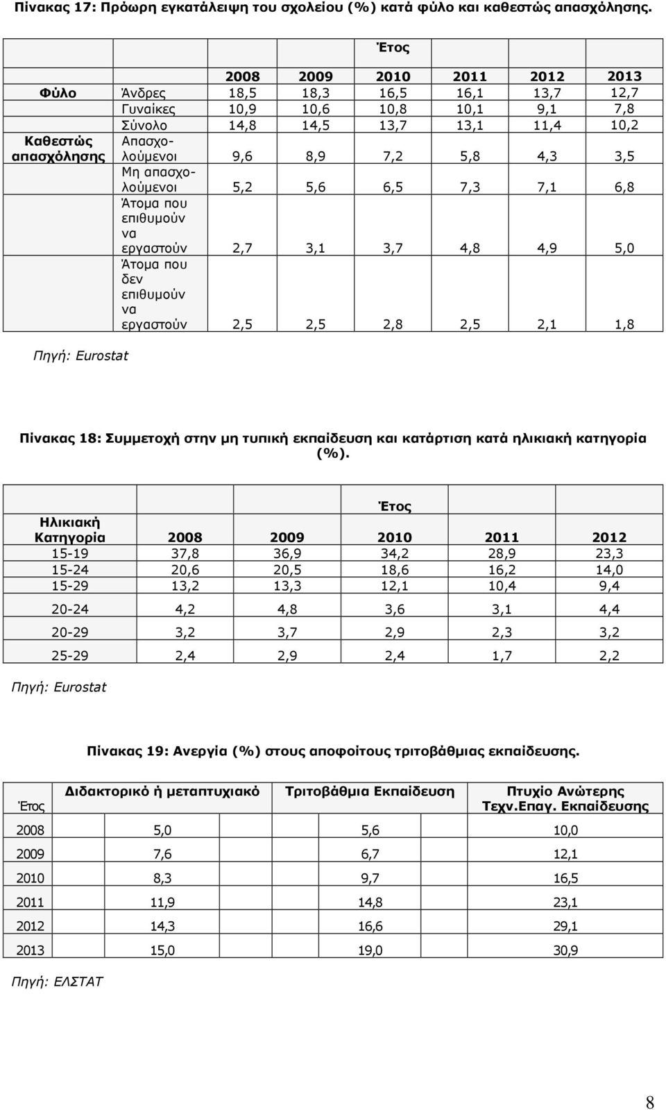 Μη απασχολούµενοι 5,2 5,6 6,5 7,3 7,1 6,8 Άτοµα που επιθυµούν να εργαστούν 2,7 3,1 3,7 4,8 4,9 5,0 Άτοµα που δεν επιθυµούν να εργαστούν 2,5 2,5 2,8 2,5 2,1 1,8 Πίνακας 18: Συµµετοχή στην µη τυπική