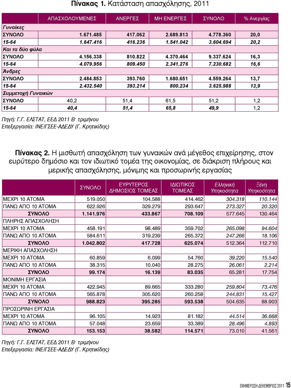 540 393.214 800.234 3.625.988 13,9 Συμμετοχή Γυναικών ΣΥΝΟΛΟ 40,2 51,4 61,5 51,2 1,2 15-64 40,4 51,4 65,8 49,9 1,2 Πηγή: Γ.Γ. ΕΛΣΤΑΤ, ΕΕΔ 2011 Β τριμήνου Επεξεργασία: ΙΝΕ/ΓΣΕΕ-ΑΔΕΔΥ (Γ.
