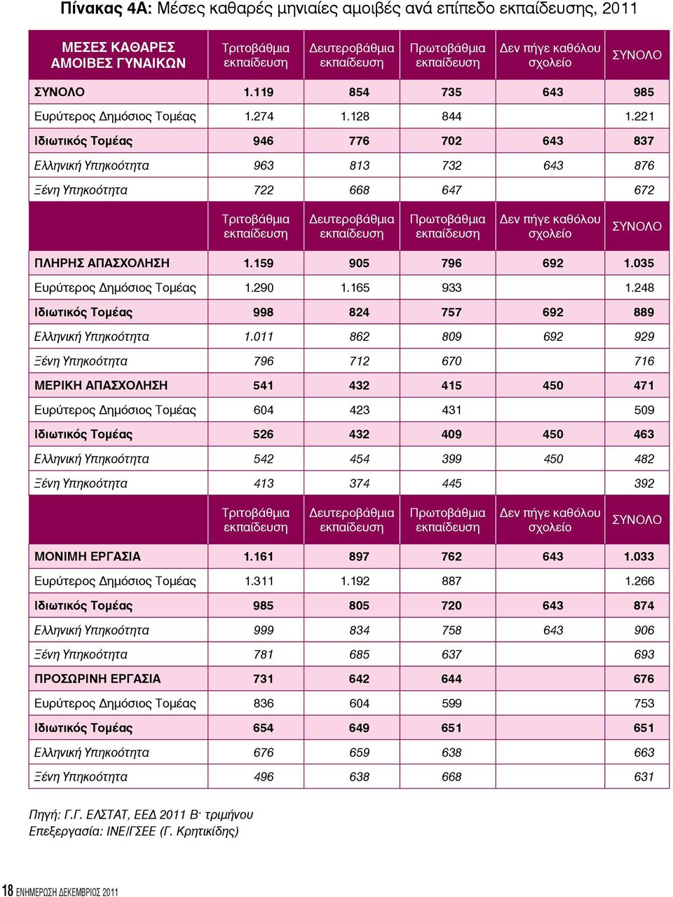 221 Ιδιωτικός Τομέας 946 776 702 643 837 Ελληνική Υπηκοότητα 963 813 732 643 876 Ξένη Υπηκοότητα 722 668 647 672 Τριτοβάθμια Δευτεροβάθμια Πρωτοβάθμια Δεν πήγε καθόλου σχολείο ΣΥΝΟΛΟ ΠΛΗΡΗΣ