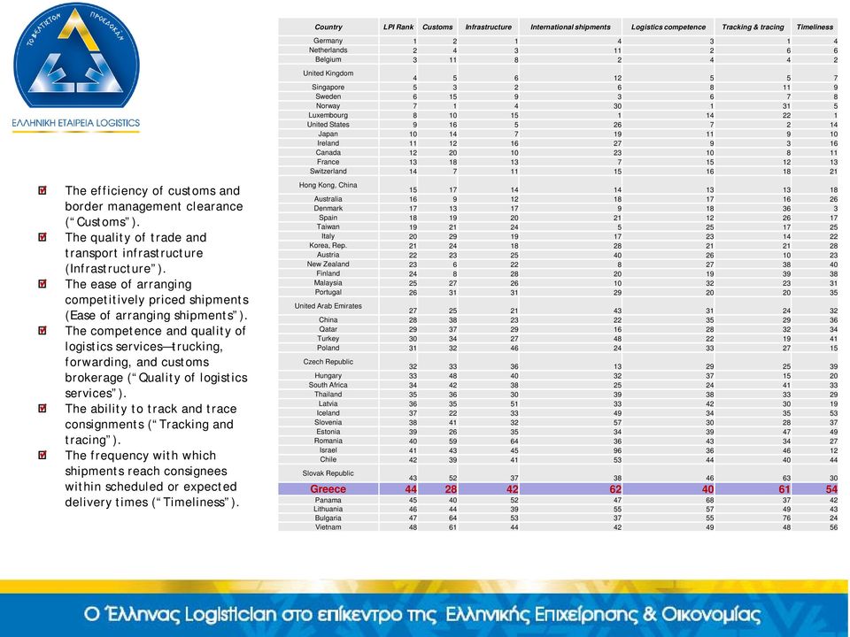 The ease of arranging competitively priced shipments (Ease of arranging shipments ).