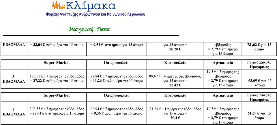 ανά ημέρα για 15 άτομα για 15 άτομα = = 2,79 την ημέρα 63,69 για 15 22,42 για 15 άτομα άτομα Super-Market Οπωροπωλείο Κρεοπωλείο Αρτοποιείο Γενικό Σύνολο Ημερησίως 4 ΕΒΔΟΜΑΔΑ 202,55 : 7 ημέρες της