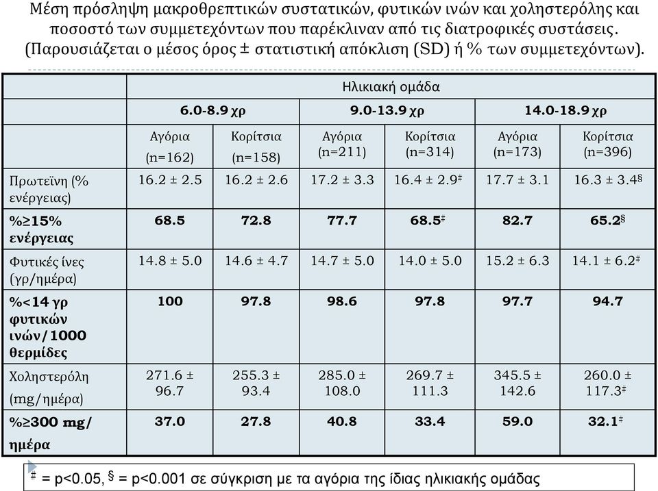 9 χρ Πρωτεϊνη (% ενέργειας) % 15% ενέργειας Φυτικές ίνες (γρ/ημέρα) %<14 γρ φυτικών ινών/1000 θερμίδες Χοληστερόλη (mg/ημέρα) % 300 mg/ ημέρα Αγόρια (n=162) Κορίτσια (n=158) Αγόρια (n=211) Κορίτσια