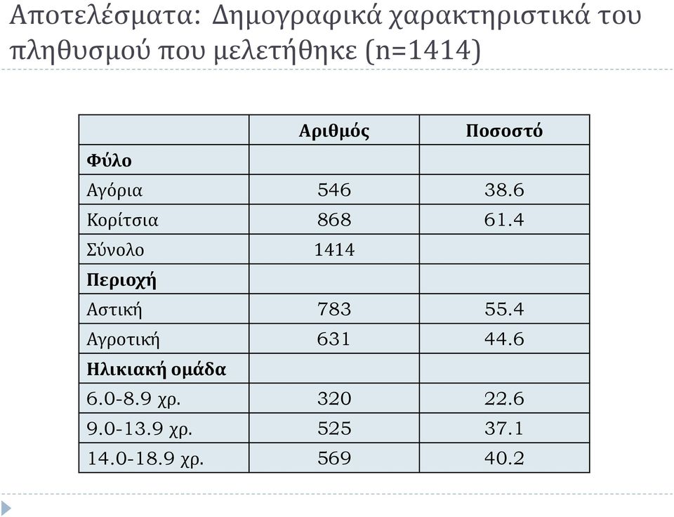 6 Κορίτσια 868 61.4 Σύνολο 1414 Περιοχή Αστική 783 55.