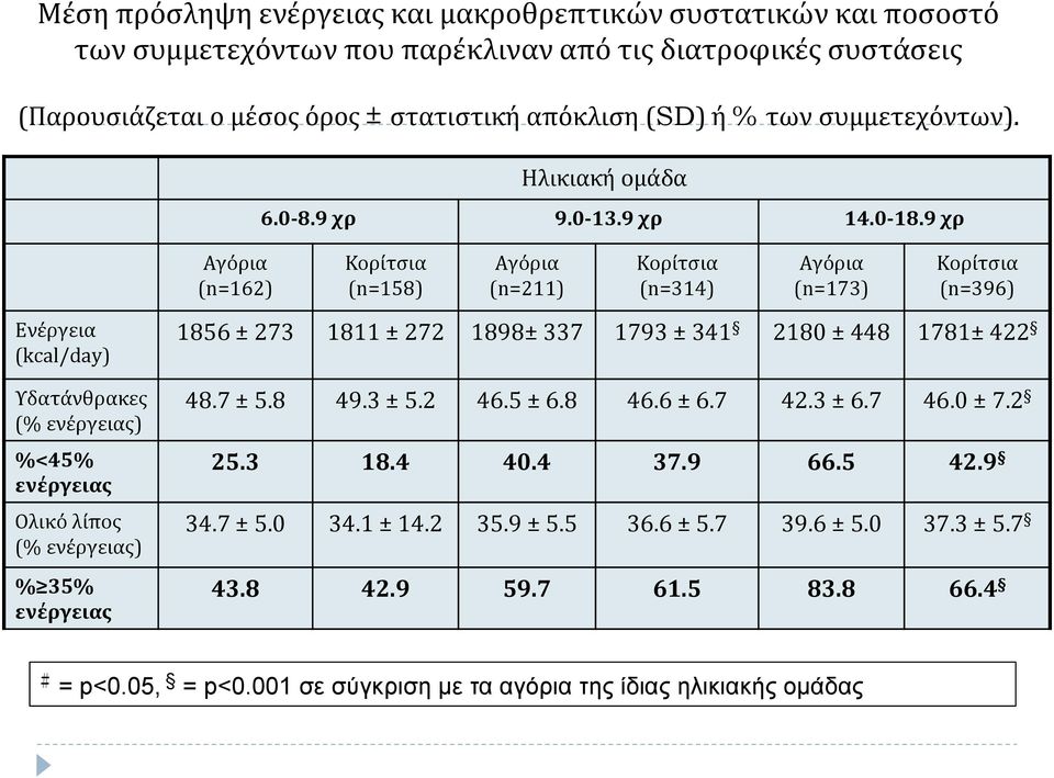 9 χρ Αγόρια (n=162) Κορίτσια (n=158) Αγόρια (n=211) Κορίτσια (n=314) Αγόρια (n=173) Κορίτσια (n=396) Ενέργεια (kcal/day) Υδατάνθρακες (% ενέργειας) %<45% ενέργειας Ολικό λίπος (% ενέργειας) % 35%