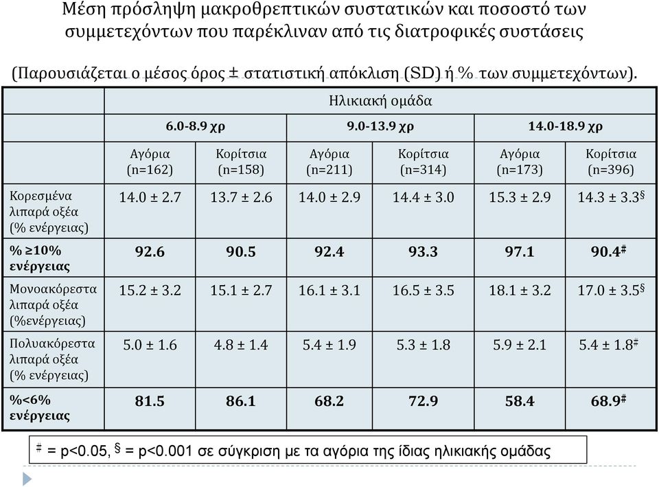 9 χρ Αγόρια (n=162) Κορίτσια (n=158) Αγόρια (n=211) Κορίτσια (n=314) Αγόρια (n=173) Κορίτσια (n=396) Κορεσμένα λιπαρά οξέα (% ενέργειας) % 10% ενέργειας Μονοακόρεστα λιπαρά οξέα (%ενέργειας)