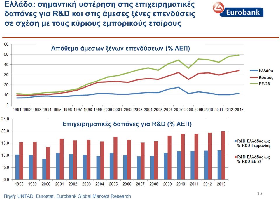 εταίρους Απόθεμα άμεσων ξένων επενδύσεων (% ΑΕΠ) Επιχειρηματικές