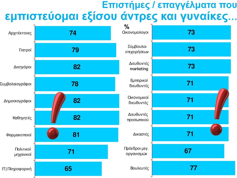 γυναίκες % 73 79 82 78 82 82 81