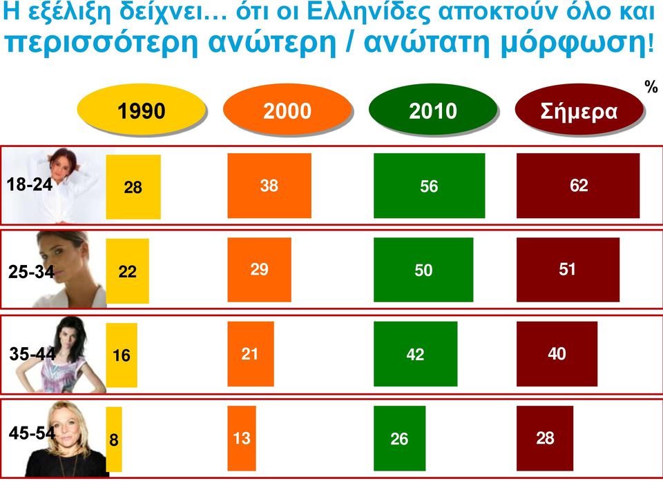 1990 2000 2010 Σήμερα % 18-24 28 38 56 62