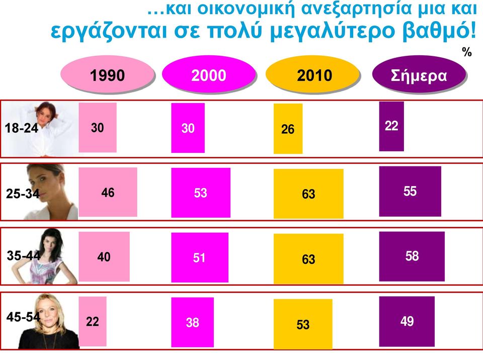 1990 2000 2010 Σήμερα % 18-24 30 30 26 22