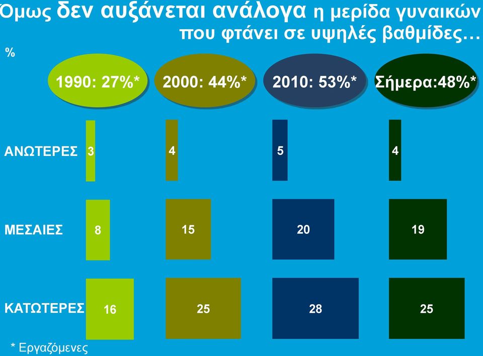 44%* 2010: 53%* Σήμερα:48%* ΑΝΩΤΕΡΕΣ 3 4 5 4