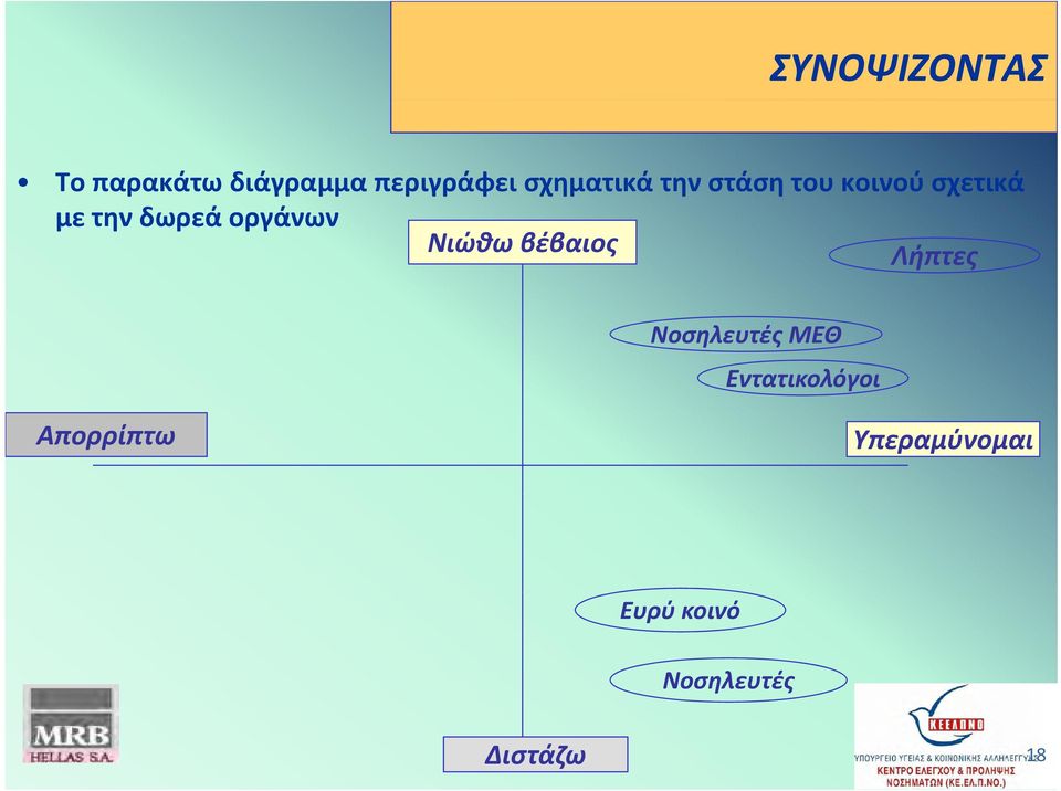 οργάνων Νιώθω βέβαιος Λήπτες Νοσηλευτές ΜΕΘ