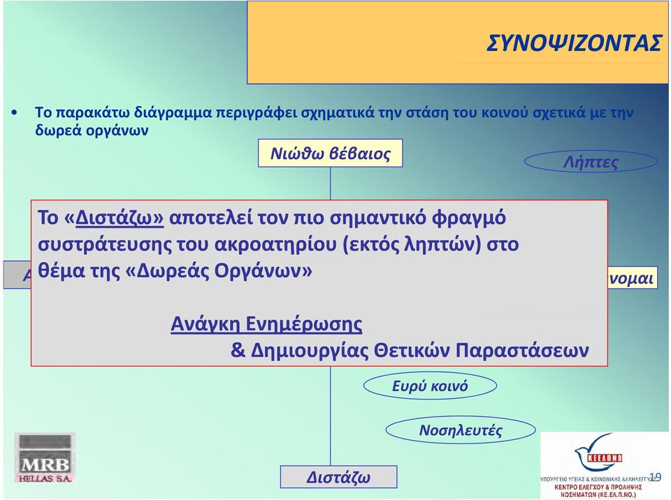 φραγμό συστράτευσης του ακροατηρίου (εκτός ληπτών) στο θέμα της «Δωρεάς Οργάνων» Απορρίπτω