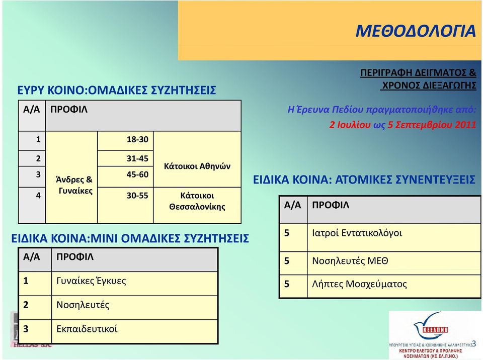 30 55 Κάτοικοι Θεσσαλονίκης ΕΙΔΙΚΑ ΚΟΙΝΑ:MINI ΟΜΑΔΙΚΕΣ ΣΥΖΗΤΗΣΕΙΣ Α/Α ΠΡΟΦΙΛ 1 Γυναίκες Έγκυες ΕΙΔΙΚΑ ΚΟΙΝΑ:
