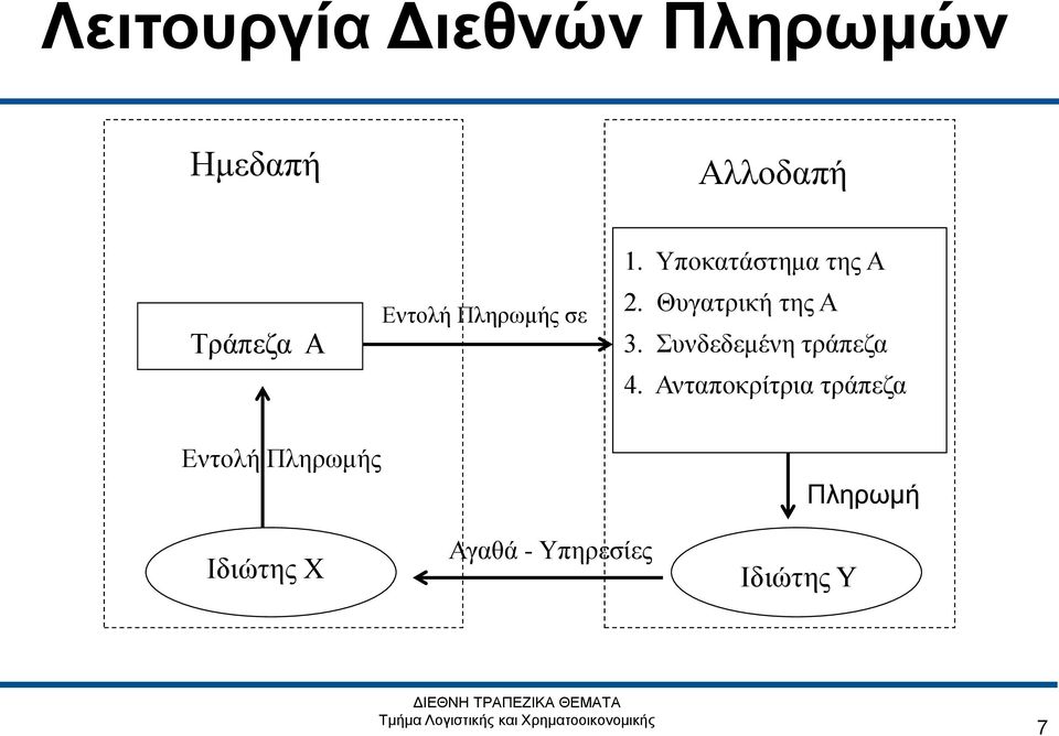 Θυγατρική της Α 3. Συνδεδεμένη τράπεζα 4.