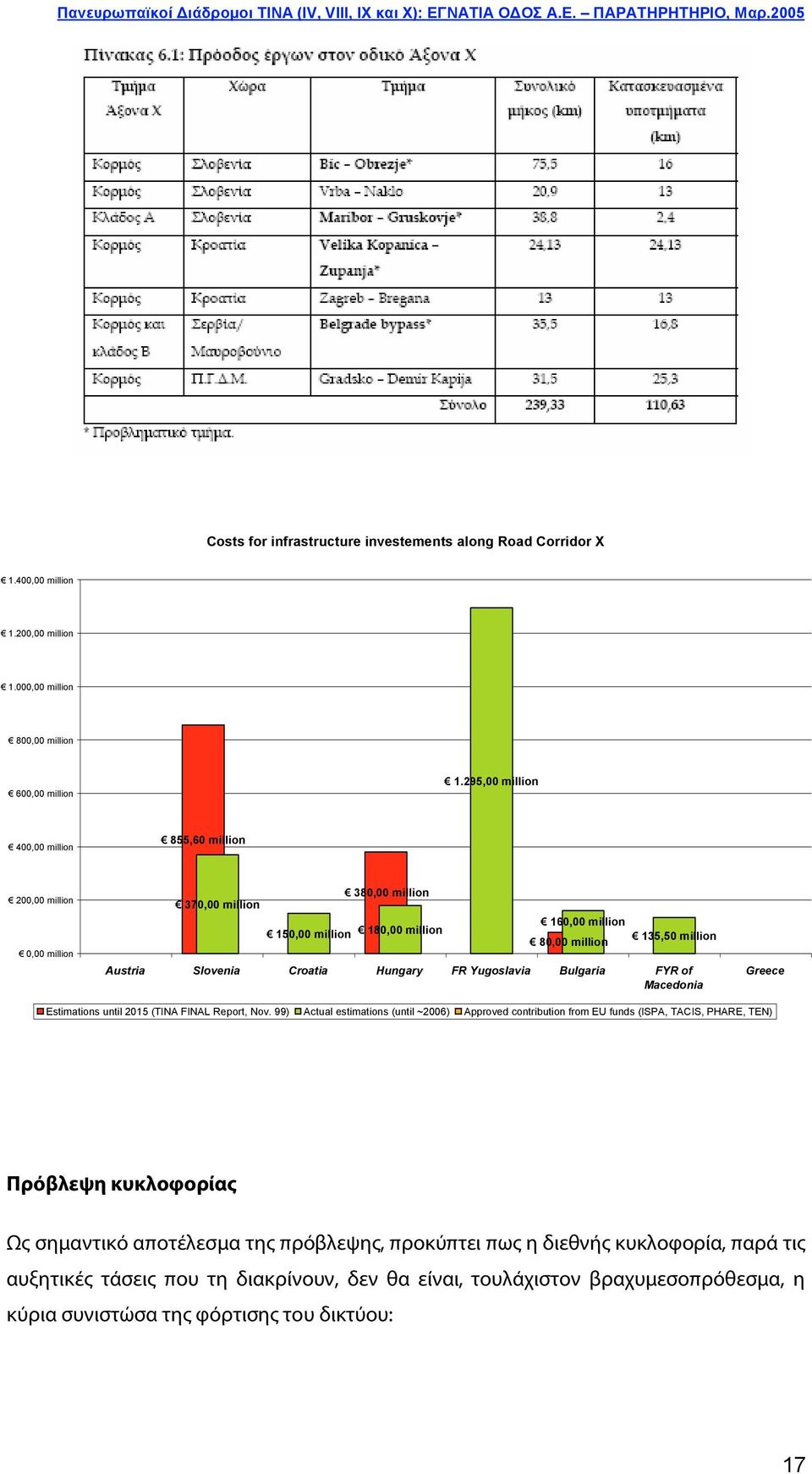 Croatia Hungary FR Yugoslavia Bulgaria FYR of Macedonia Greece Estimations until 2015 (TINA FINAL Report, Nov.