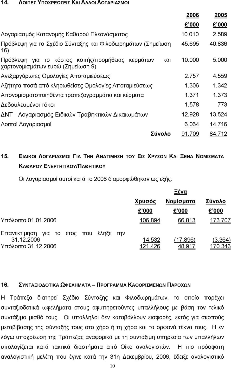 559 Αζήτητα ποσά από κληρωθείσες Ομολογίες Αποταμιεύσεως 1.306 1.342 Απονομισματοποιηθέντα τραπεζογραμμάτια και κέρματα 1.371 1.373 Δεδουλευμένοι τόκοι 1.