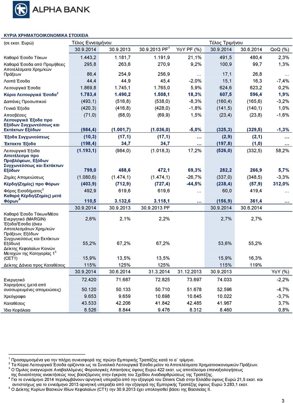 Λειτουργικά Έσοδα 1.869,8 1.745,1 1.765,0 5,9% 624,6 623,2 0,2% Κύρια Λειτουργικά Έσοδα 2 1.783,4 1.490,2 1.