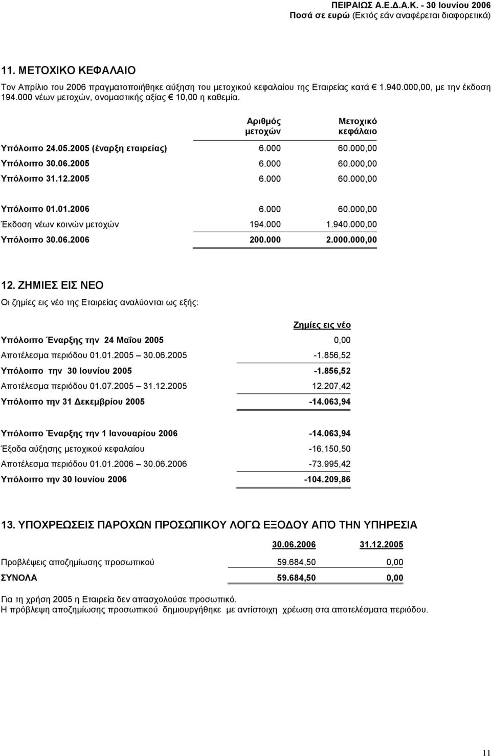 000 1.940.000,00 Υπόλοιπο 30.06.2006 200.000 2.000.000,00 12.
