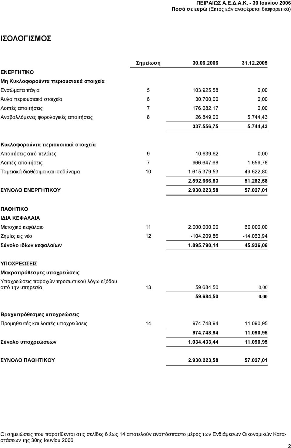 659,78 Ταμειακά διαθέσιμα και ισοδύναμα 10 1.615.379,53 49.622,80 2.592.666,83 51.282,58 ΣΥΝΟΛΟ ΕΝΕΡΓΗΤΙΚΟΥ 2.930.223,58 57.027,01 ΠΑΘΗΤΙΚΟ ΙΔΙΑ ΚΕΦΑΛΑΙΑ Μετοχικό κεφάλαιο 11 2.000.000,00 60.
