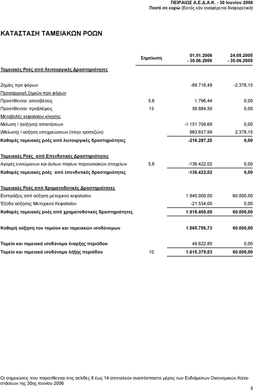 709,69 0,00 (Μείωση) / αύξηση υποχρεώσεων (πλην τραπεζών) 963.657,99 2.378,15 Καθαρές ταμειακές ροές από λειτουργικές δραστηριότητες -216.