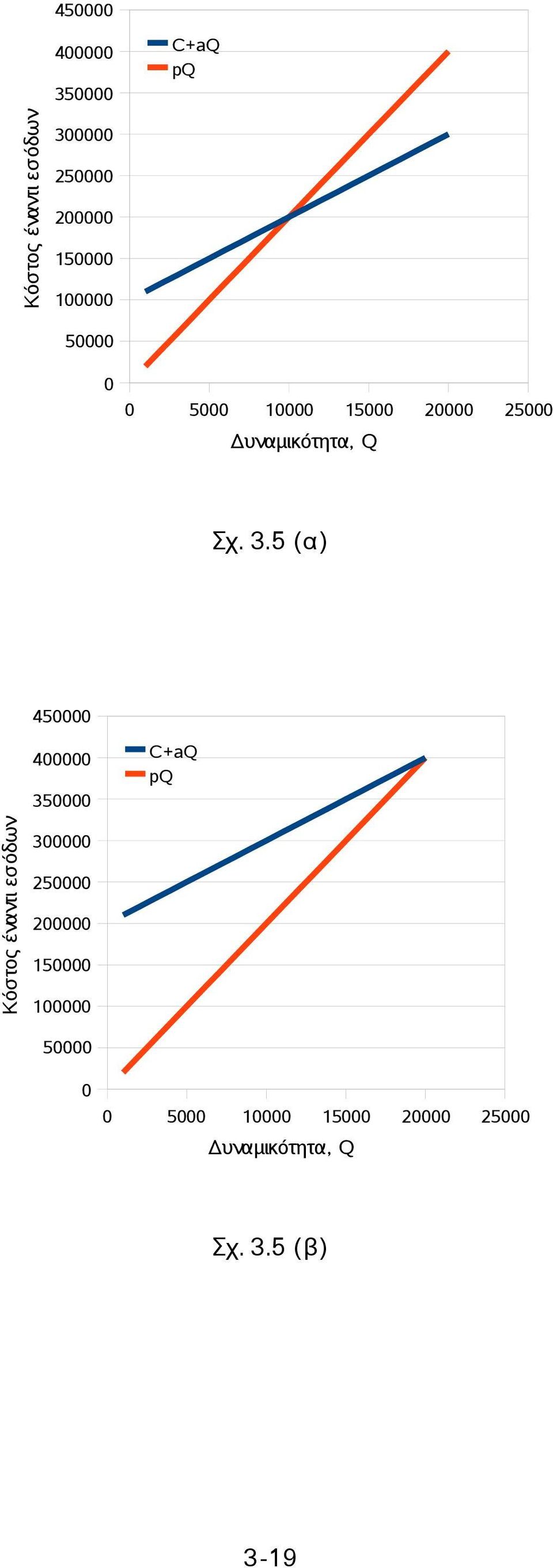 5 (α)  5 (β) 3-19