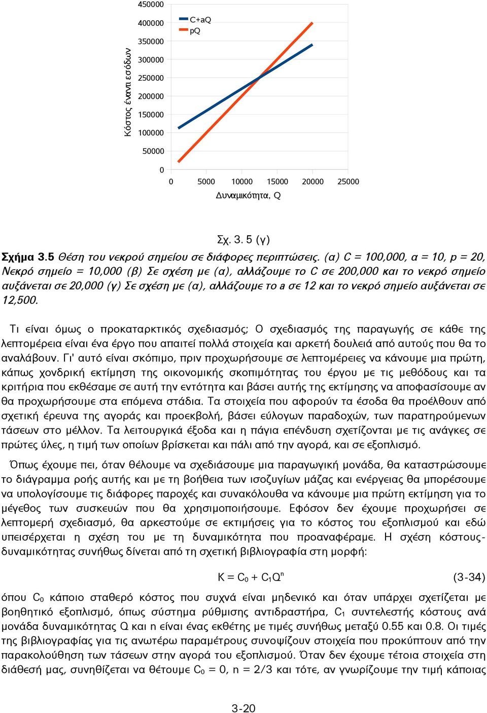 (α) C = 100,000, α = 10, p = 20, Νεκρό σημείο = 10,000 (β) Σε σχέση με (α), αλλάζουμε το C σε 200,000 και το νεκρό σημείο αυξάνεται σε 20,000 (γ) Σε σχέση με (α), αλλάζουμε το a σε 12 και το νεκρό