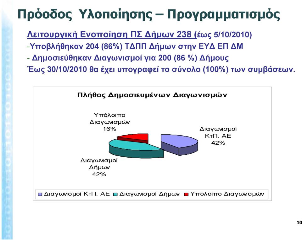 έχει υπογραφεί το σύνολο (100%) των συμβάσεων.