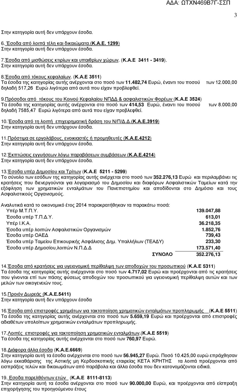 Ε 3524) Τα έσοδα της κατηγορίας αυτής ανέρχονται στο ποσό των 414,53 Ευρώ, έναντι του ποσού των 8.000,00 δηλαδή 7585,47 Ευρώ λιγότερα από αυτά που είχαν προβλεφθεί. 10.