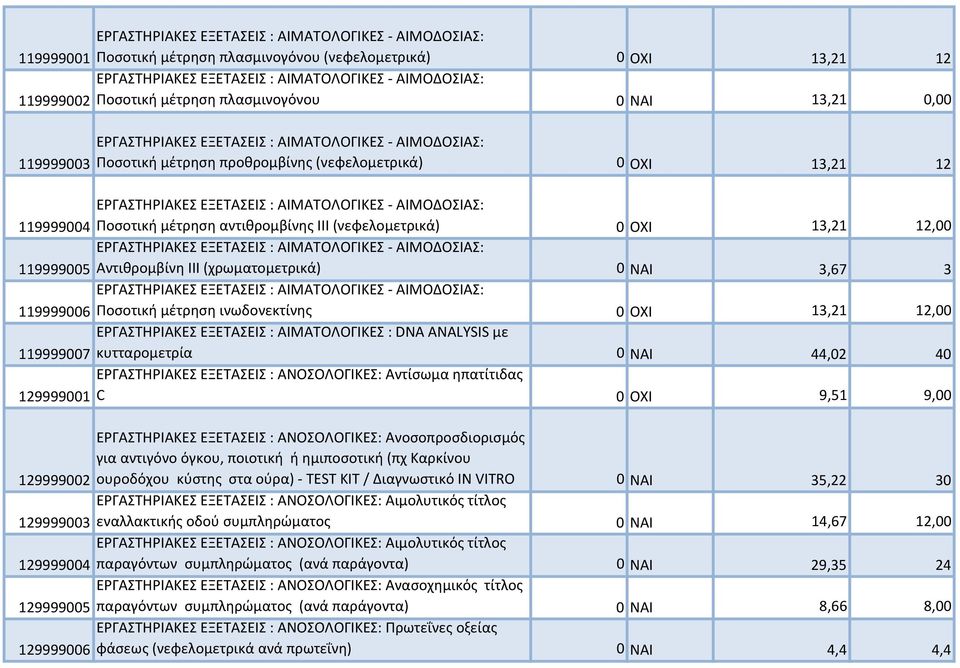 ΕΡΓΑΣΤΗΡΙΑΚΕΣ ΕΞΕΤΑΣΕΙΣ : ΑΙΜΑΤΟΛΟΓΙΚΕΣ : DNA ANALYSIS με 119999007 κυτταρομετρία 0 ΝΑΙ 44,02 40 ΕΡΓΑΣΤΗΡΙΑΚΕΣ ΕΞΕΤΑΣΕΙΣ : ΑΝΟΣΟΛΟΓΙΚΕΣ: Αντίσωμα ηπατίτιδας 129999001 C 0 ΟΧΙ 9,51 9,00 ΕΡΓΑΣΤΗΡΙΑΚΕΣ