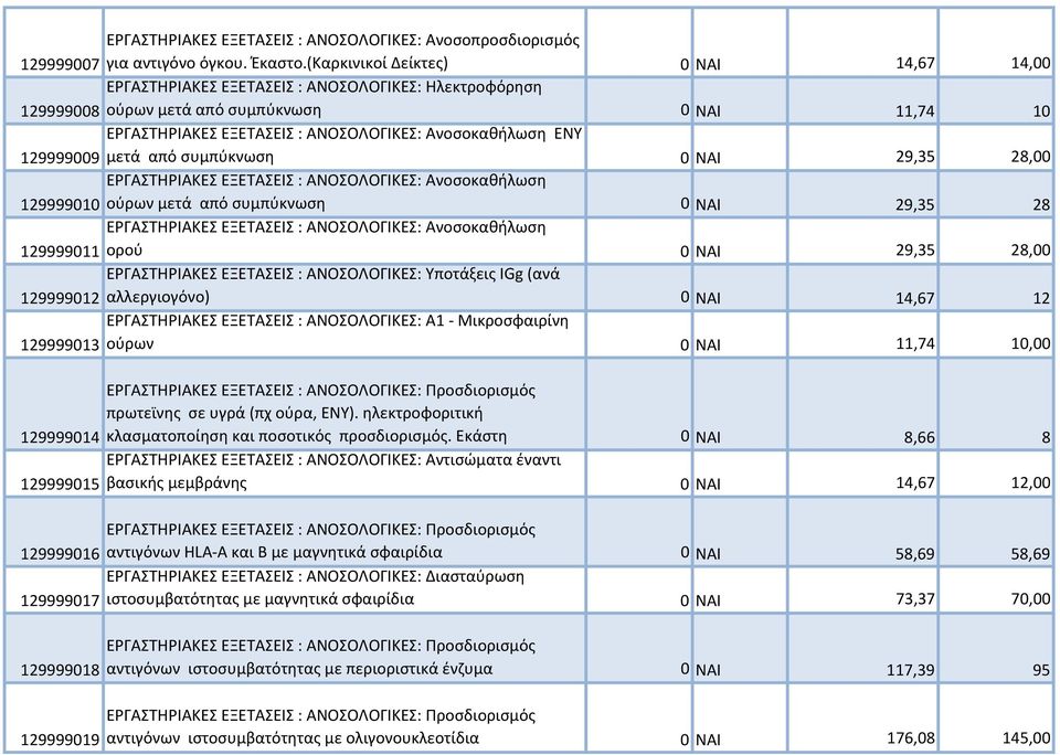ΕΝΥ 129999009 μετά από συμπύκνωση 0 ΝΑΙ 29,35 28,00 ΕΡΓΑΣΤΗΡΙΑΚΕΣ ΕΞΕΤΑΣΕΙΣ : ΑΝΟΣΟΛΟΓΙΚΕΣ: Ανοσοκαθήλωση 129999010 ούρων μετά από συμπύκνωση 0 ΝΑΙ 29,35 28 ΕΡΓΑΣΤΗΡΙΑΚΕΣ ΕΞΕΤΑΣΕΙΣ : ΑΝΟΣΟΛΟΓΙΚΕΣ: