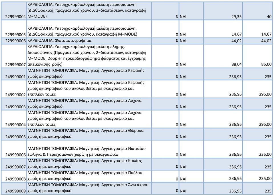 (Πραγματικού χρόνου, 2 διαστάσεων, καταγραφή M MODE, Doppler ηχοκαρδιογράφημα φάσματος και έγχρωμης 229999007 απεικόνισης ροής) 0 ΝΑΙ 88,04 85,00 ΜΑΓΝΗΤΙΚΗ ΤΟΜΟΓΡΑΦΙΑ: Μαγνητική Αγγειογραφία Κεφαλής