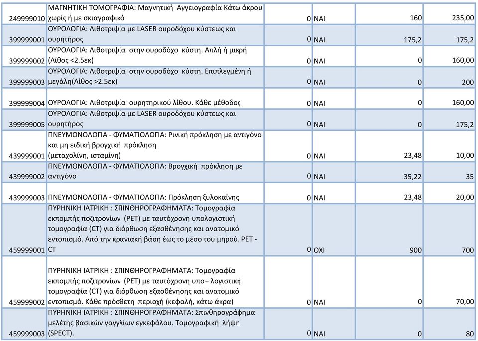 5εκ) 0 ΝΑΙ 0 200 399999004 ΟΥΡΟΛΟΓΙΑ: Λιθοτριψία ουρητηρικού λίθου.