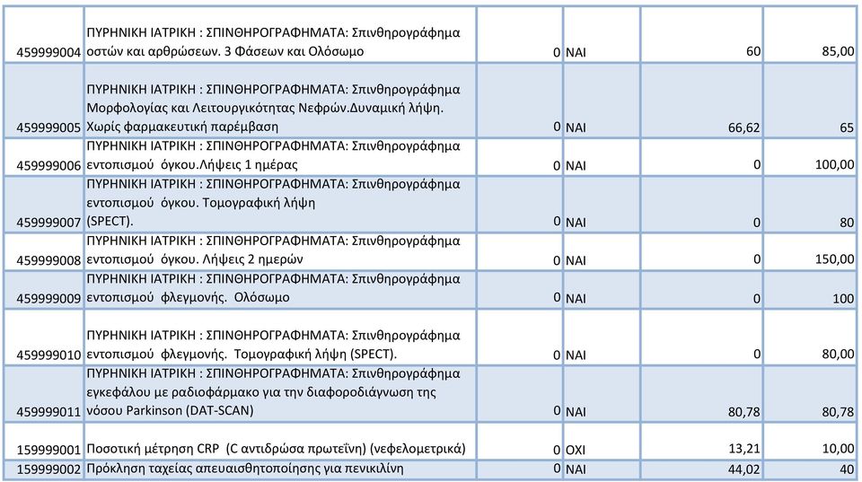 0 ΝΑΙ 0 80 459999008 εντοπισμού όγκου. Λήψεις 2 ημερών 0 ΝΑΙ 0 150,00 459999009 εντοπισμού φλεγμονής. Ολόσωμο 0 ΝΑΙ 0 100 459999010 εντοπισμού φλεγμονής. Τομογραφική λήψη (SPECT).