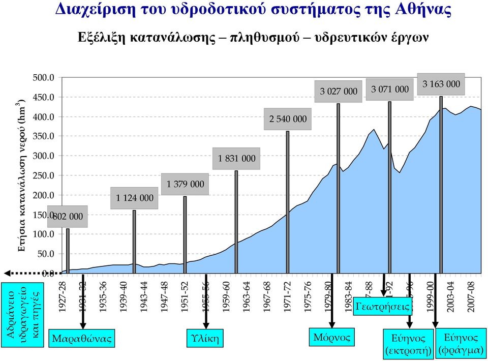 000 1 831 000 1 379 000 1 124 000 802 000 Αδριάνειο υδραγωγείο και πηγές Ετήσια κατανάλωση νερού (hm 3 ) 1927-28 1931-32 1935-36