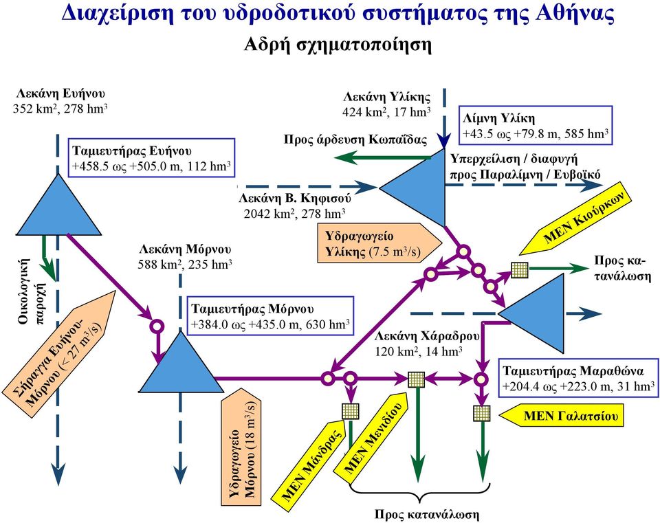 0 m, 630 hm 3 Yδραγωγείο Μόρνου (18 m 3 /s) ΜΕΝ Μάνδρας Λεκάνη Υλίκης 424 km 2, 17 hm 3 Υδραγωγείο Υλίκης (7.