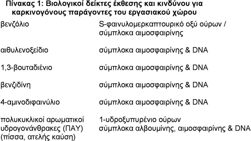 πολυκυκλικοί αρωµατικοί υδρογονάνθρακες (ΠΑΥ) (πίσσα, ατελής καύση) σύµπλοκα αιµοσφαιρίνης & DNA σύµπλοκα