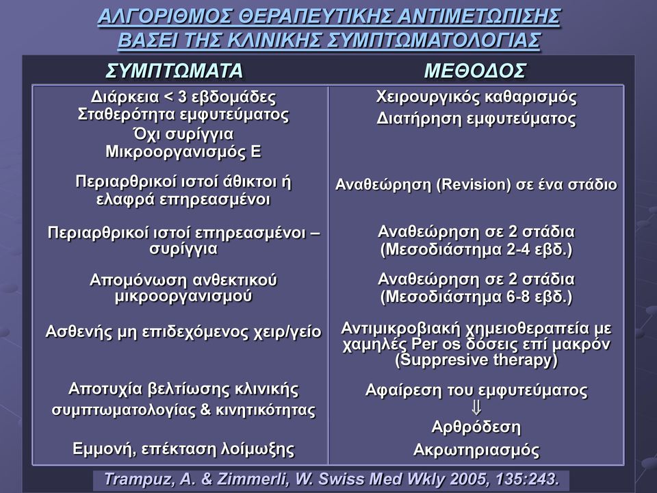 Αναθεώρηση σε 2 στάδια (Μεσοδιάστημα 2-4 εβδ.) Αναθεώρηση σε 2 στάδια (Μεσοδιάστημα 6-8 εβδ.