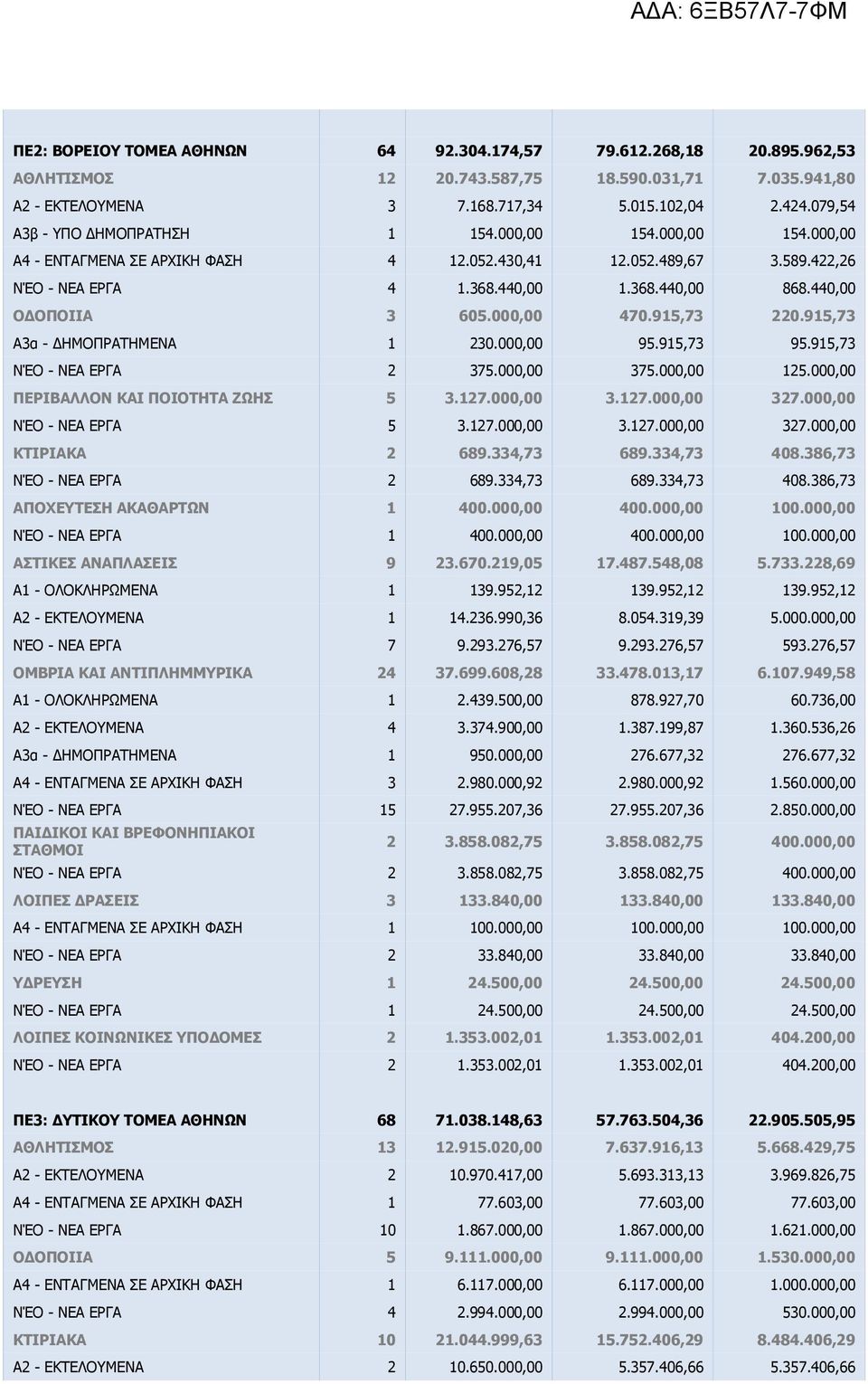9,7 ΝΈΟ - ΝΕΑ ΕΡΓΑ 7.000,00 7.000,00.000,00 ΠΕΡΙΒΑΛΛΟΝ ΚΑΙ ΠΟΙΟΤΗΤΑ ΖΩΗΣ.7.000,00.7.000,00 7.000,00 ΝΈΟ - ΝΕΑ ΕΡΓΑ.7.000,00.7.000,00 7.000,00 ΚΤΙΡΙΑΚΑ 689.4,7 689.4,7 408.86,7 ΝΈΟ - ΝΕΑ ΕΡΓΑ 689.